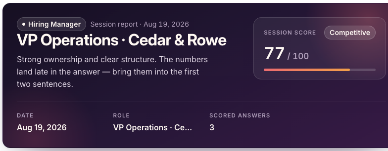 Session report for a VP Operations hiring manager round at Cedar and Rowe on August 19, 2026: session score 77 out of 100, rated competitive, across three scored answers